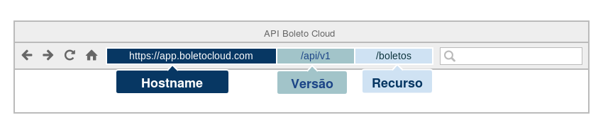 Composição da url de chamadas a api
